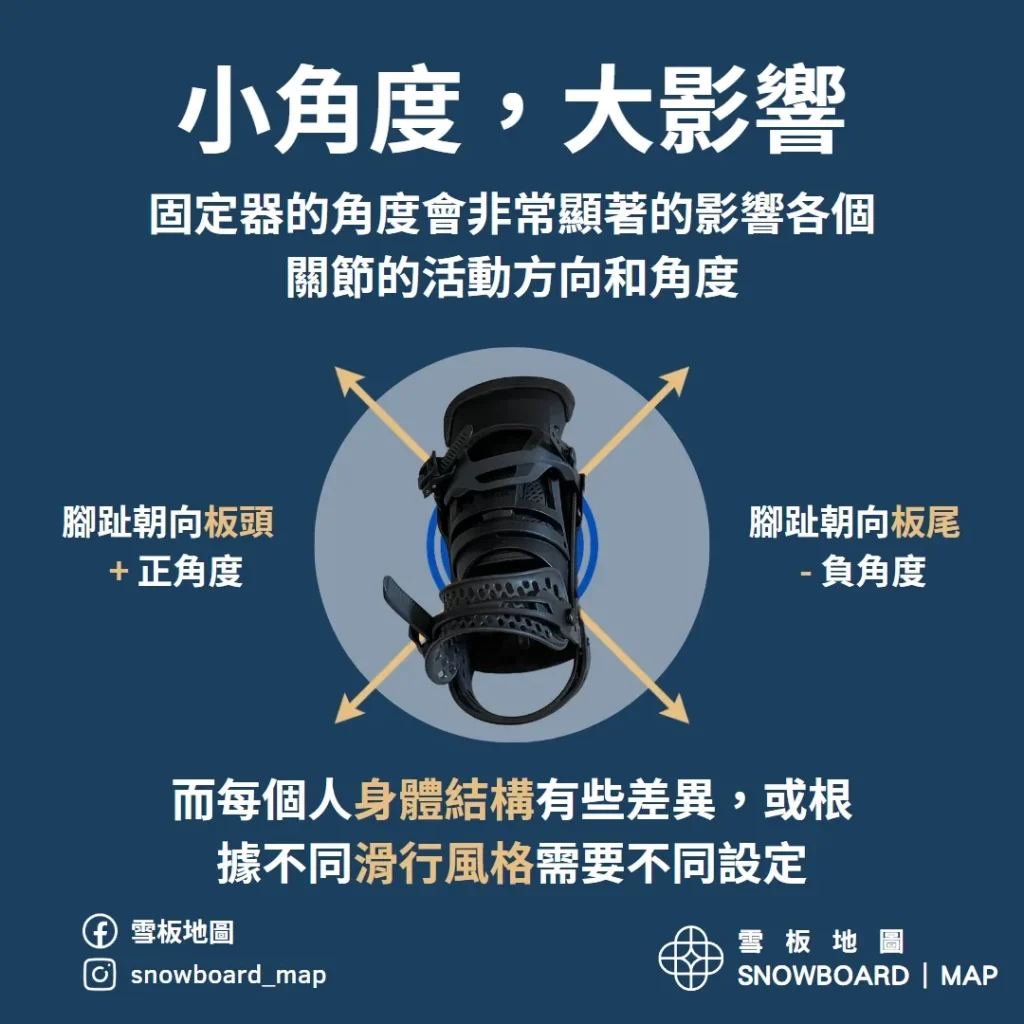 單板固定器的角度會非常顯著的影響各個關節的活動方向和角度