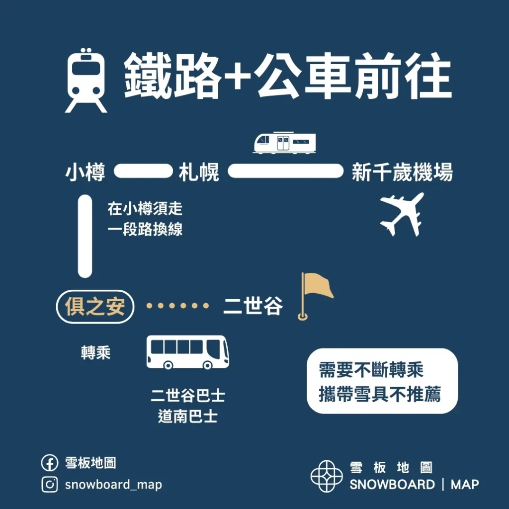 鐵路轉乘公車前往二世谷