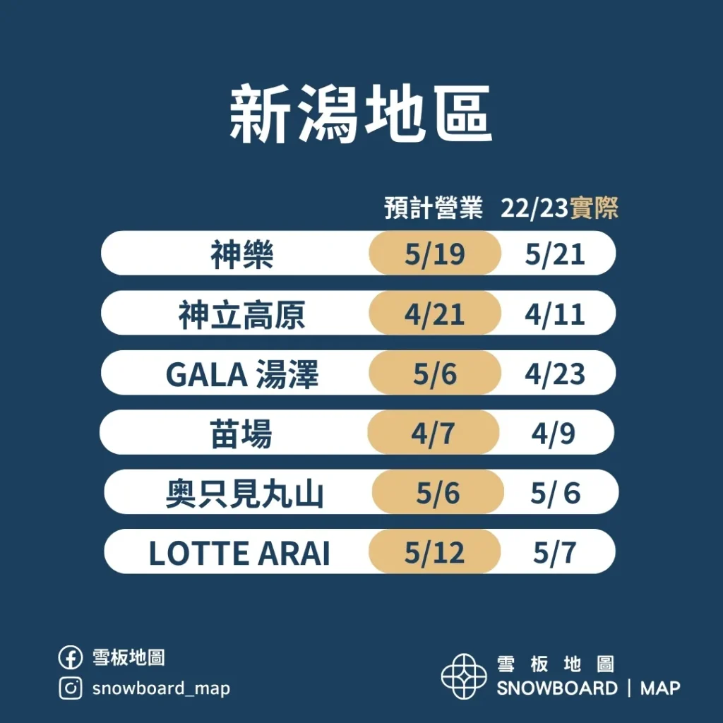 新潟地區春滑雪場指南