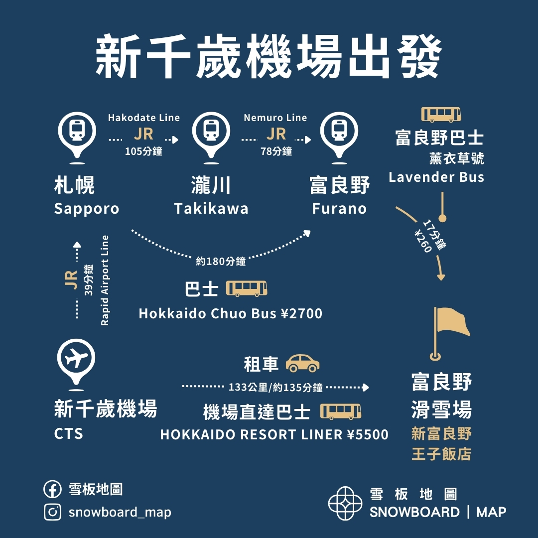 新千歲機場到富良野滑雪場交通指南