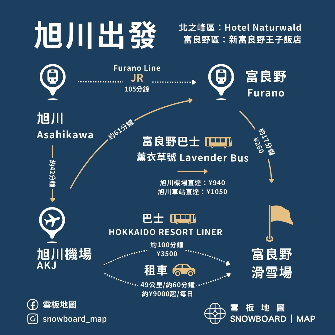 旭川機場到富良野滑雪場交通指南